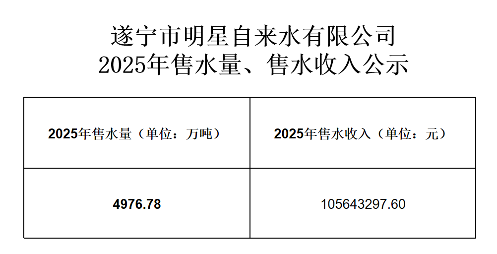 遂宁市明星自来水有限公司2025年售水量、售水收入公示.png